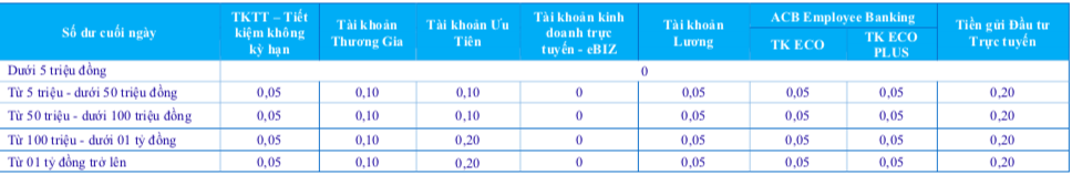 Lãi suất ngân hàng ACB mới nhất